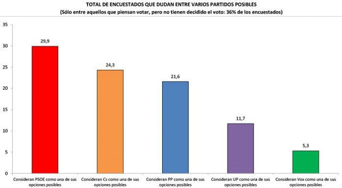 indecisos