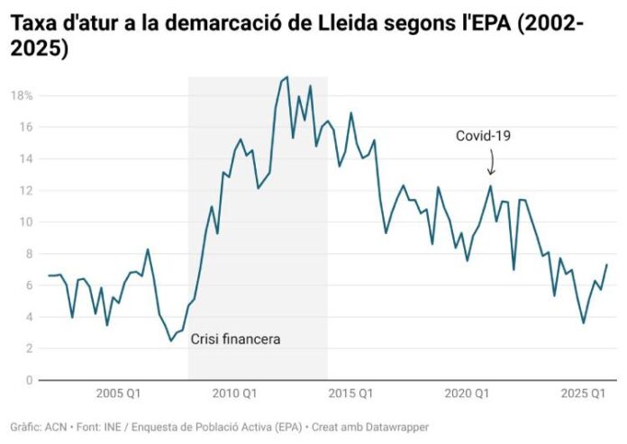 Gràfica de l'EPA del primer trimestre a Lleida Gràfica de l'EPA del primer trimestre a Lleida