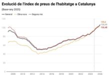 El preu de l’habitatge creix un 10,5% fins al març però el ritme d’increment s’alenteix per quart trimestre seguit